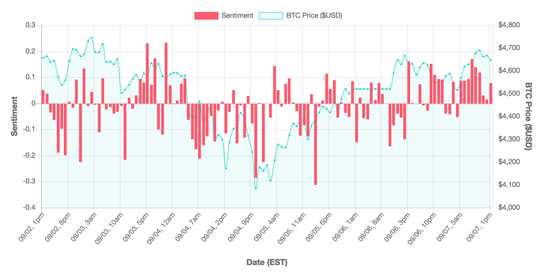 Understanding Cryptocurrencies with Sentiment Analysis | by Sam Couch |  Medium