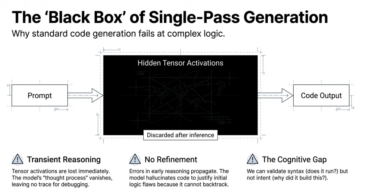 Nested Dual-Loop Inference: The Future of LLM Code Generation | by