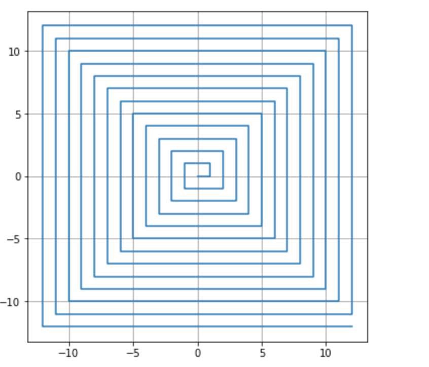 Investigating The Properties Of A Square Spiral | by Jon