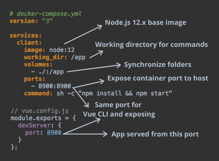 Node commands. Основные команды docker-compose. node command. docker run expose. docker compose ports.