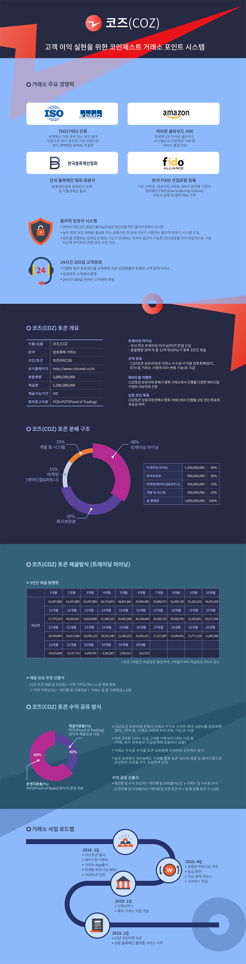 신규 거래소 코인제스트의 거래소 코인 코즈(COZ) 정보 및 원화상장 소식 | by docudai | Medium