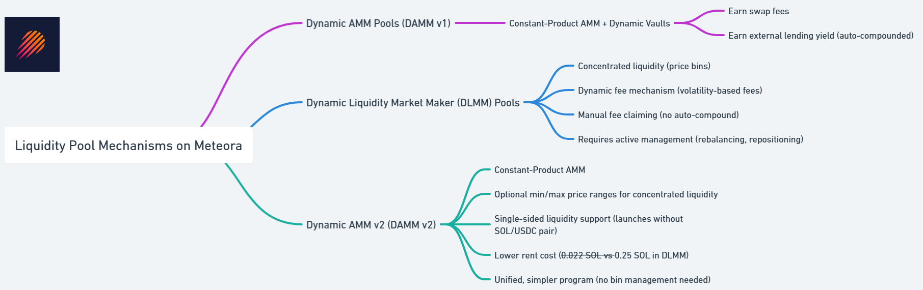 Understanding Liquidity Pool Mechanisms on Meteora | by Solfanclub | Medium