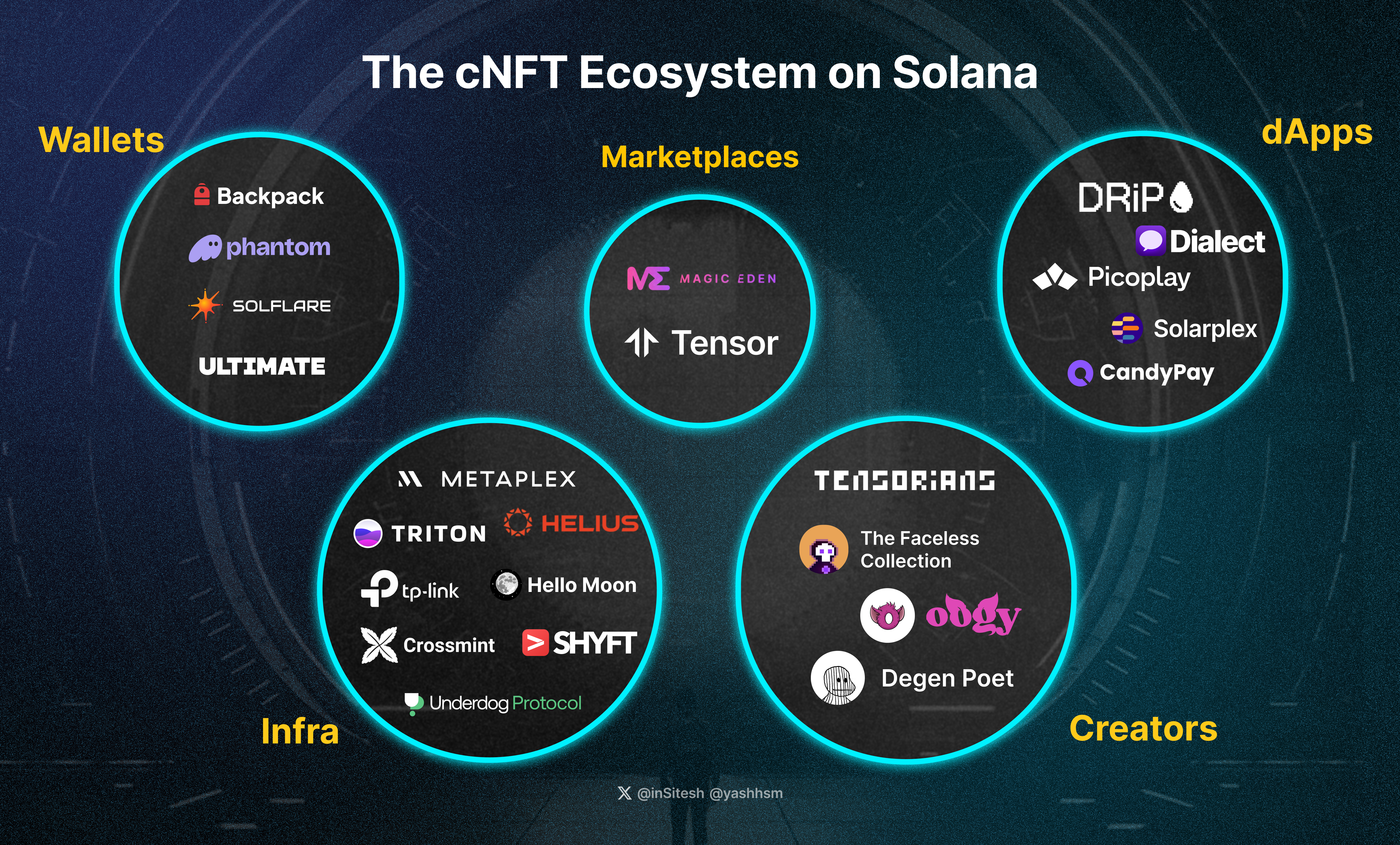 Where are cNFTs in their journey to on-board billions to Solana? | by  Sitesh Kumar Sahoo | Medium
