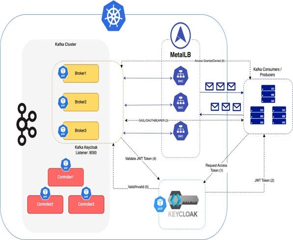 Kafka Deployment on Kubernetes Using Strimzi and ArgoCD with