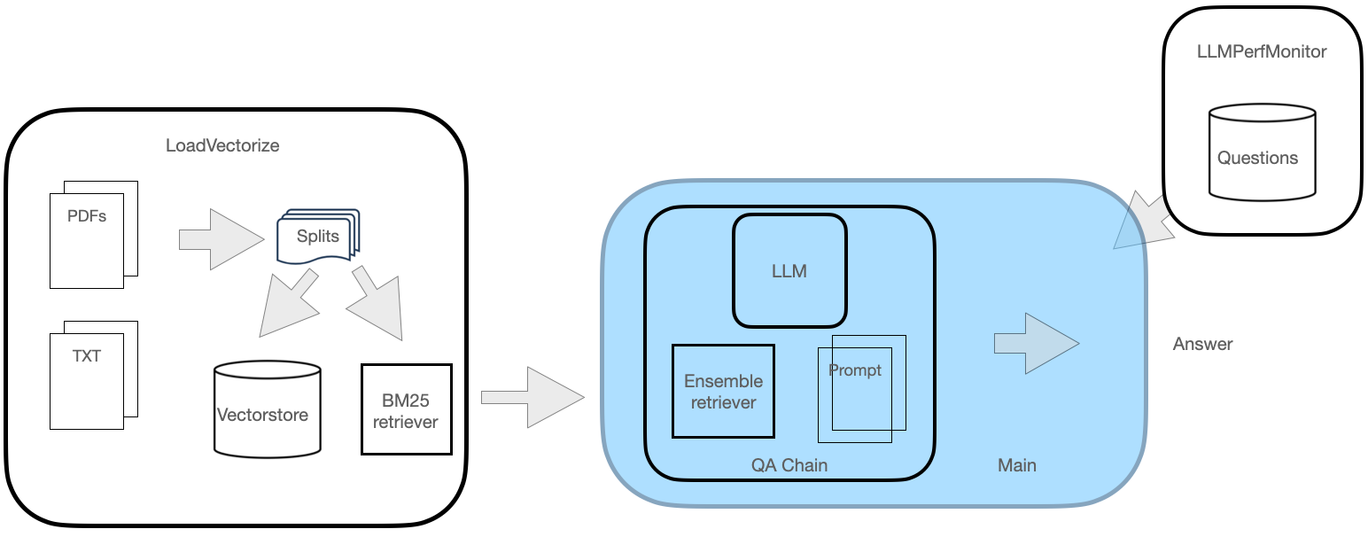 Fig. 1: QA System Archictecture. Image by author