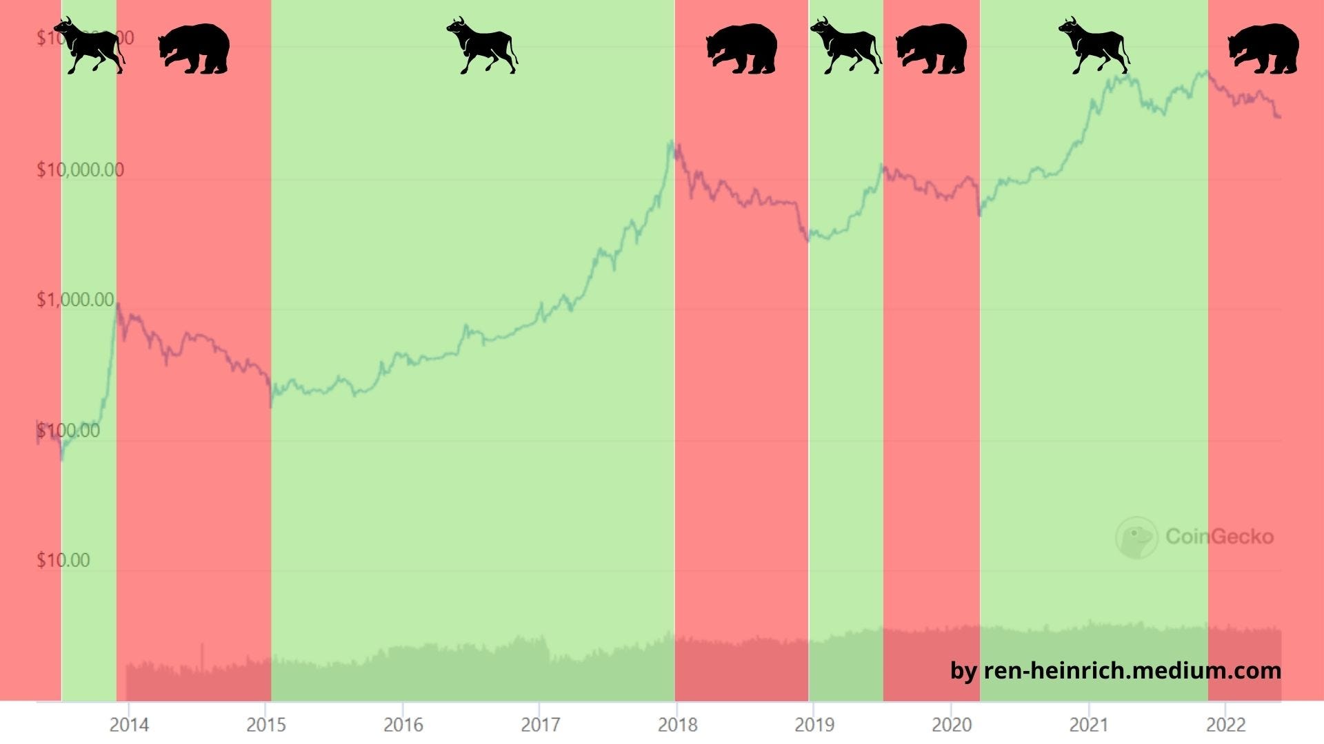So, How Long Will This Crypto Bear Market Last? | Medium