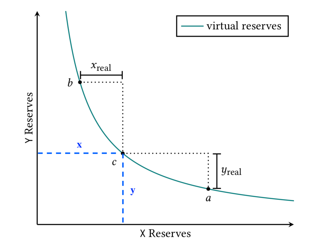 Uniswap — Deep Dive into V3 technical white paper | by Trapdoor-Tech |  Medium