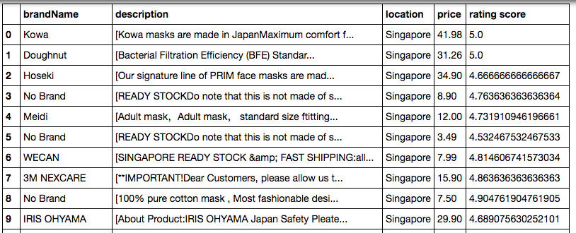 Final output in Python DataFrame format