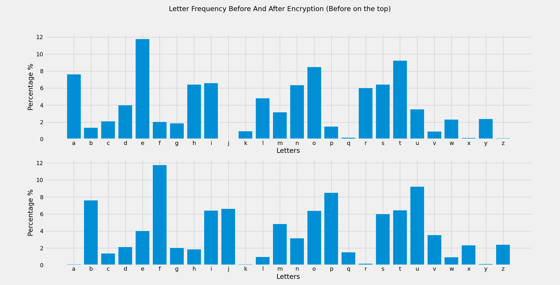 Caesar Cipher And Frequency Analysis With Python | by Itay | Medium