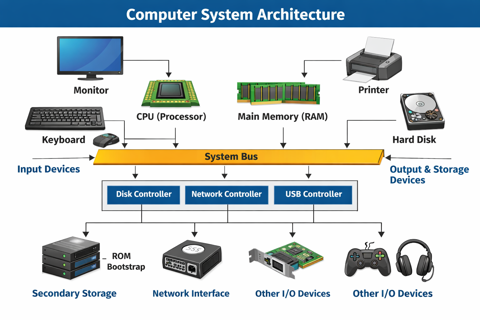 Operating System 01: Introduction to Operating Systems | by