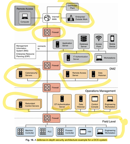 コンピュータ・IT Distributed Systems Architecture 🏭 Cybersecurity Architecture Models for OT and IIoT Environments