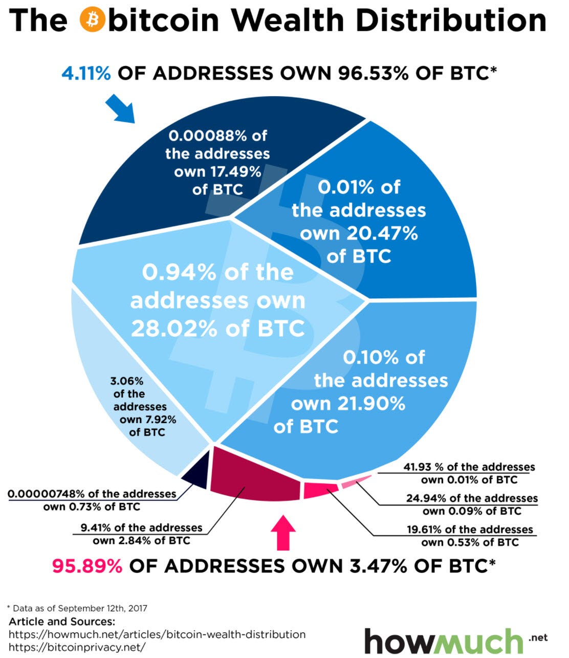 Some thoughts on the inequality of Bitcoin ownership | by Andy Dhrubo Khan  | Medium