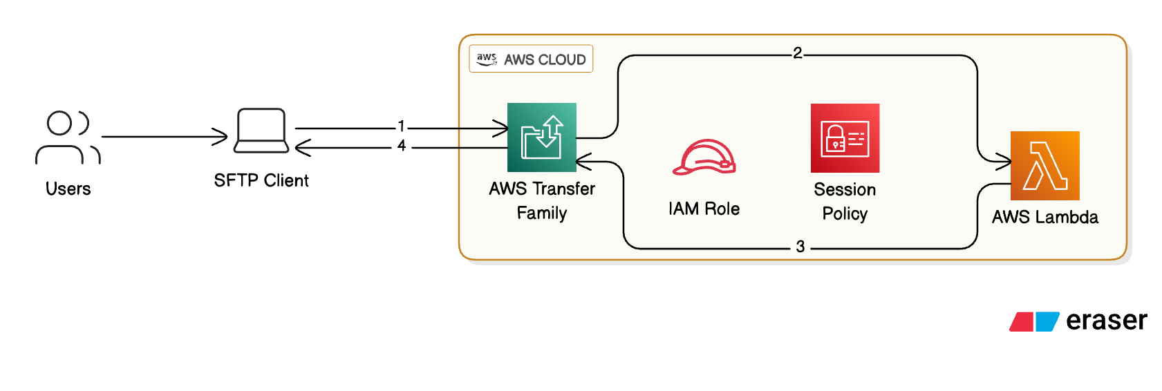 Securing Enterprise File Transfer: VPC-Hosted AWS Transfer Family | by  Abhinav Chittora | Jan, 2026 | AWS in Plain English