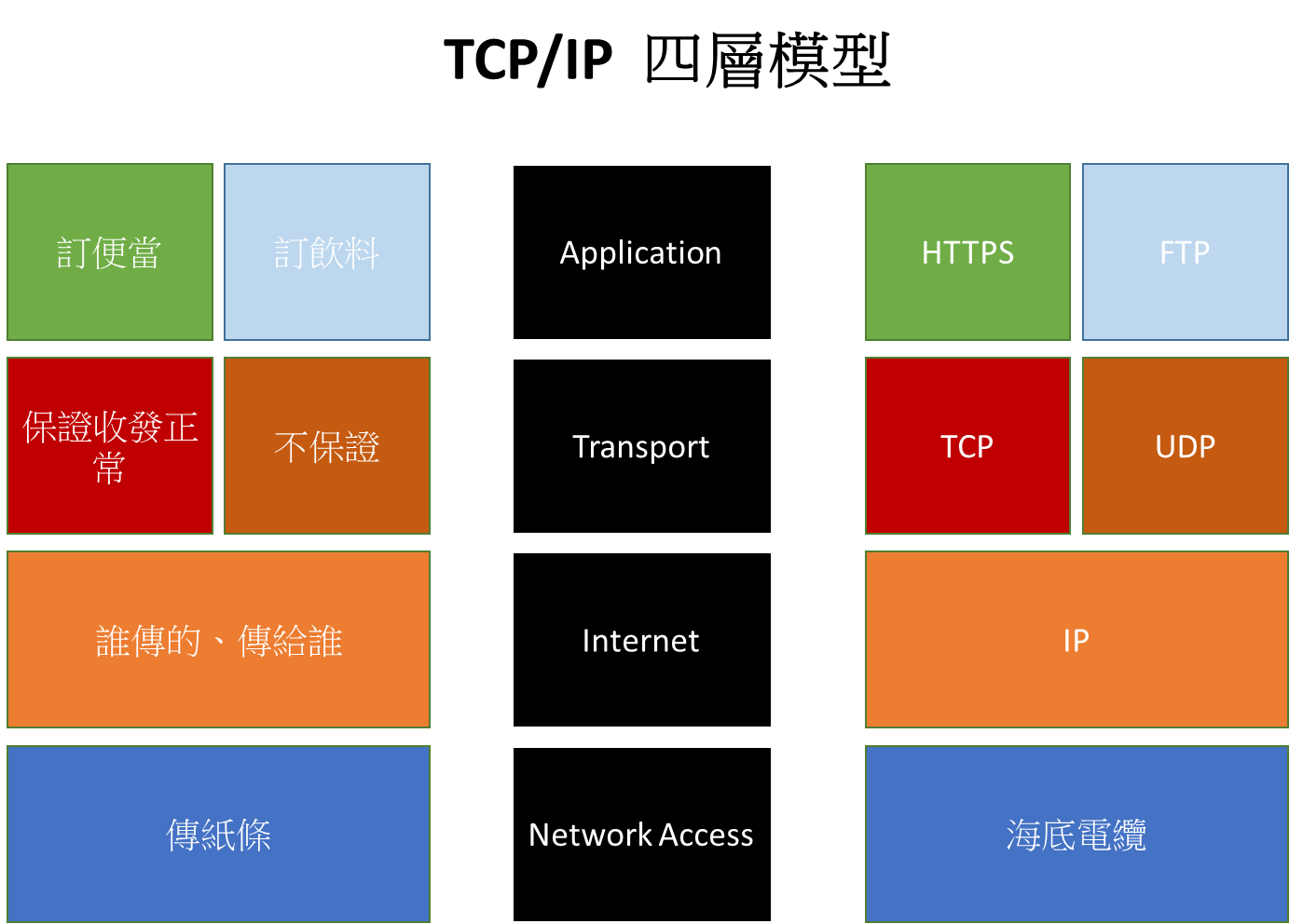 網路知識基礎】了解網路請求！. 前端每天都在接API，了解網路如何運作對於連接失敗時，如何debug有很大的幫助… | by Ted | Medium