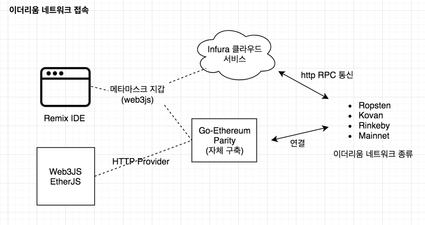 3주차 수업과정] 컨트랙트 개발, Remix, Web3JS, ERC20 등 보충 설명 | by JeungJoo Lee | Day34  Inc. | Medium