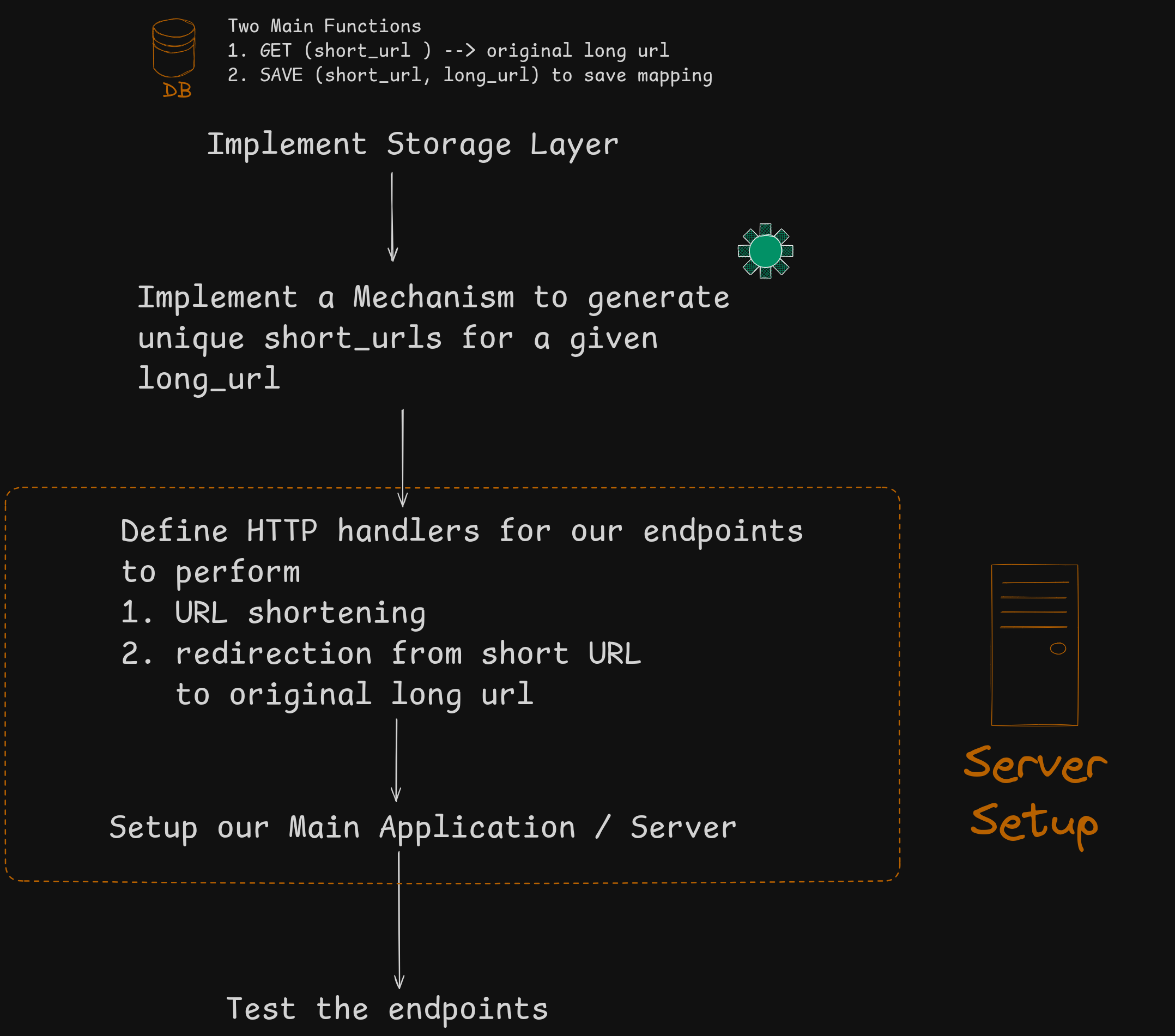 Building a URL Shortener in Golang | by Kathan Vakharia | Medium