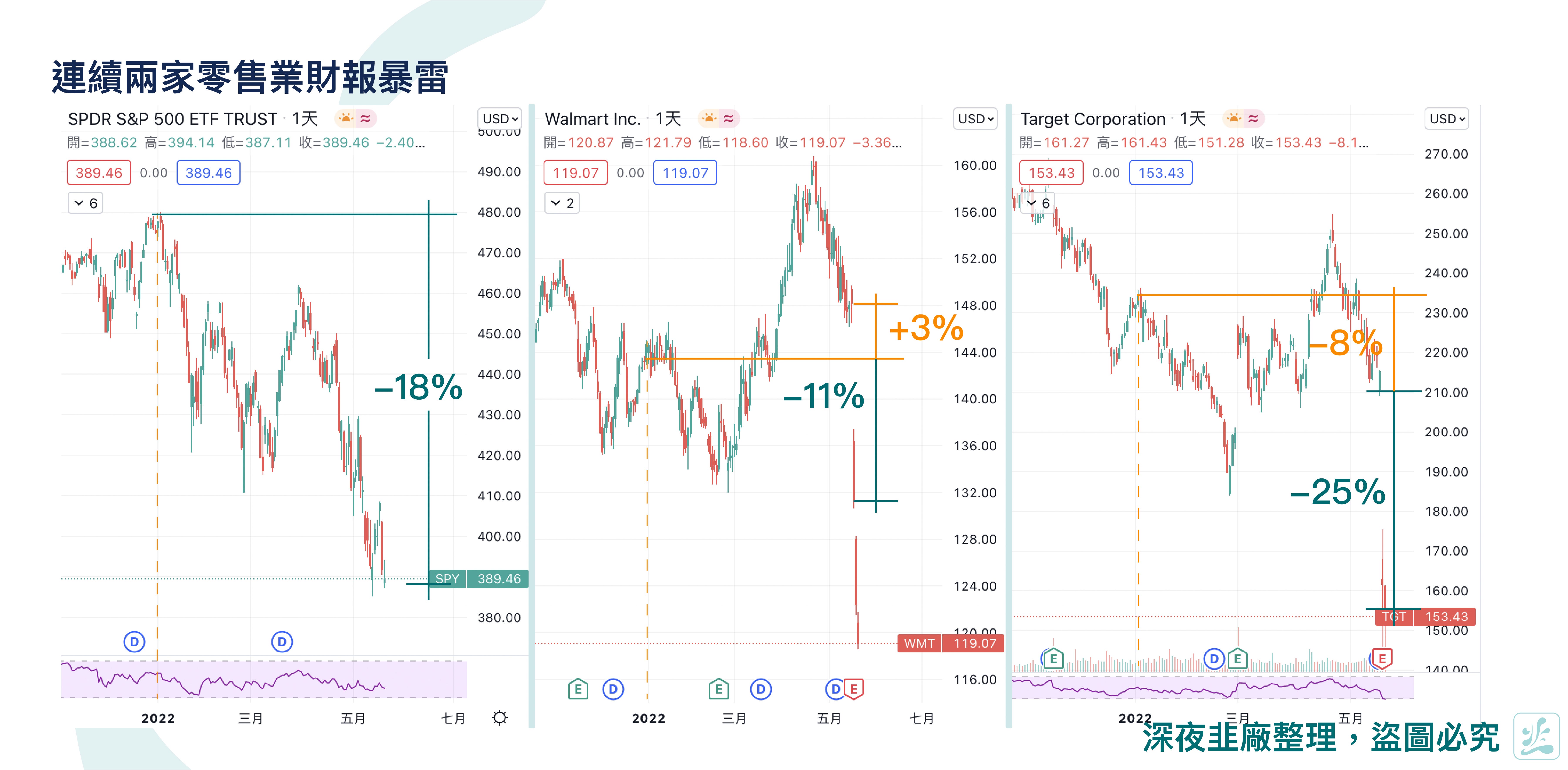 總體環境的縮影— 零售類股WMT、TGT - Maggy Hwang - Medium