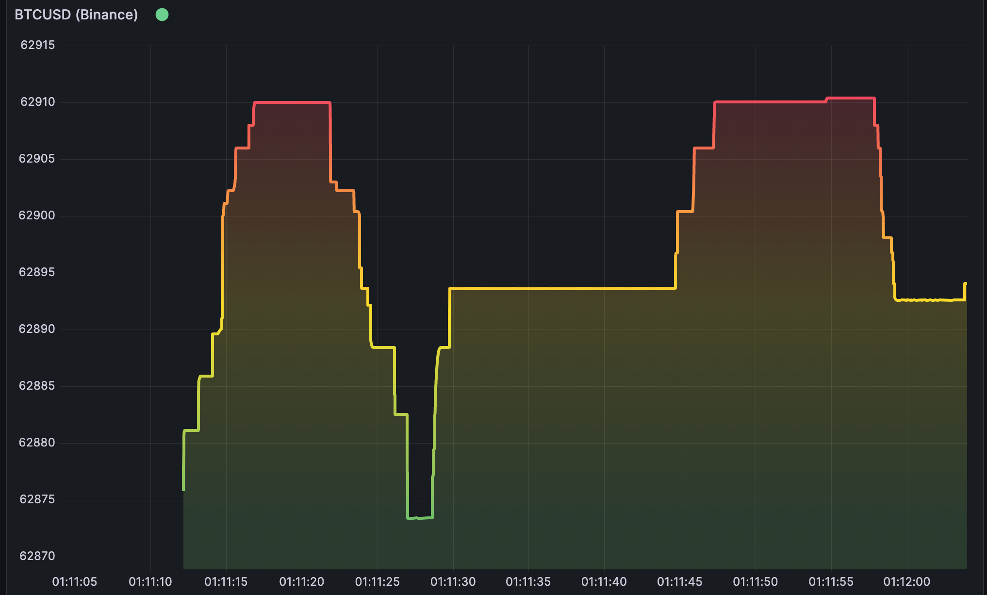 Grafana Live. Binance WebSocket stream example. | by Korenev Maksim | Medium