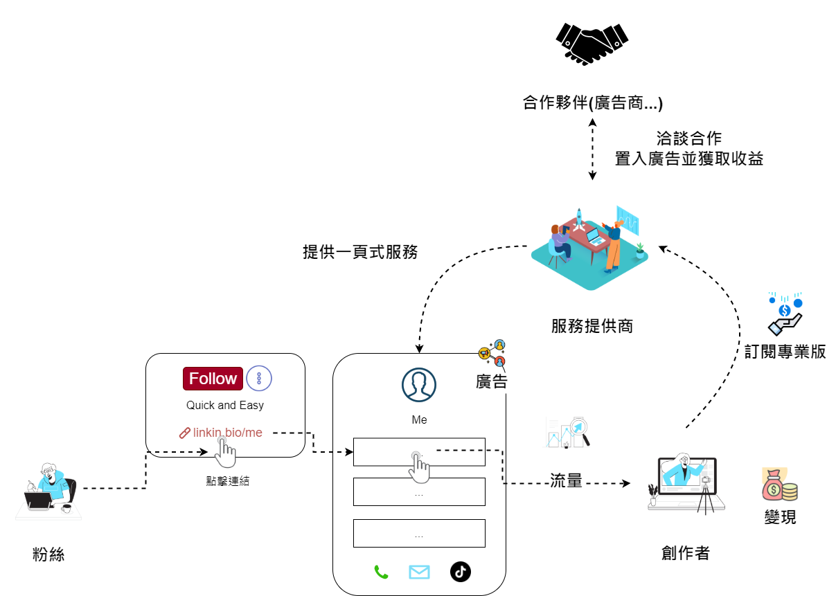 Link in bio 是什麼？背後蘊含什麼商業價值？ - 阿Han的圖文解字筆記- Medium