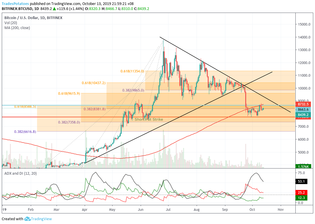 Bitcoin Analysis: 13/10/2019. We saw some good volatility in Bitcoin… | by  The Potato Trader | Medium