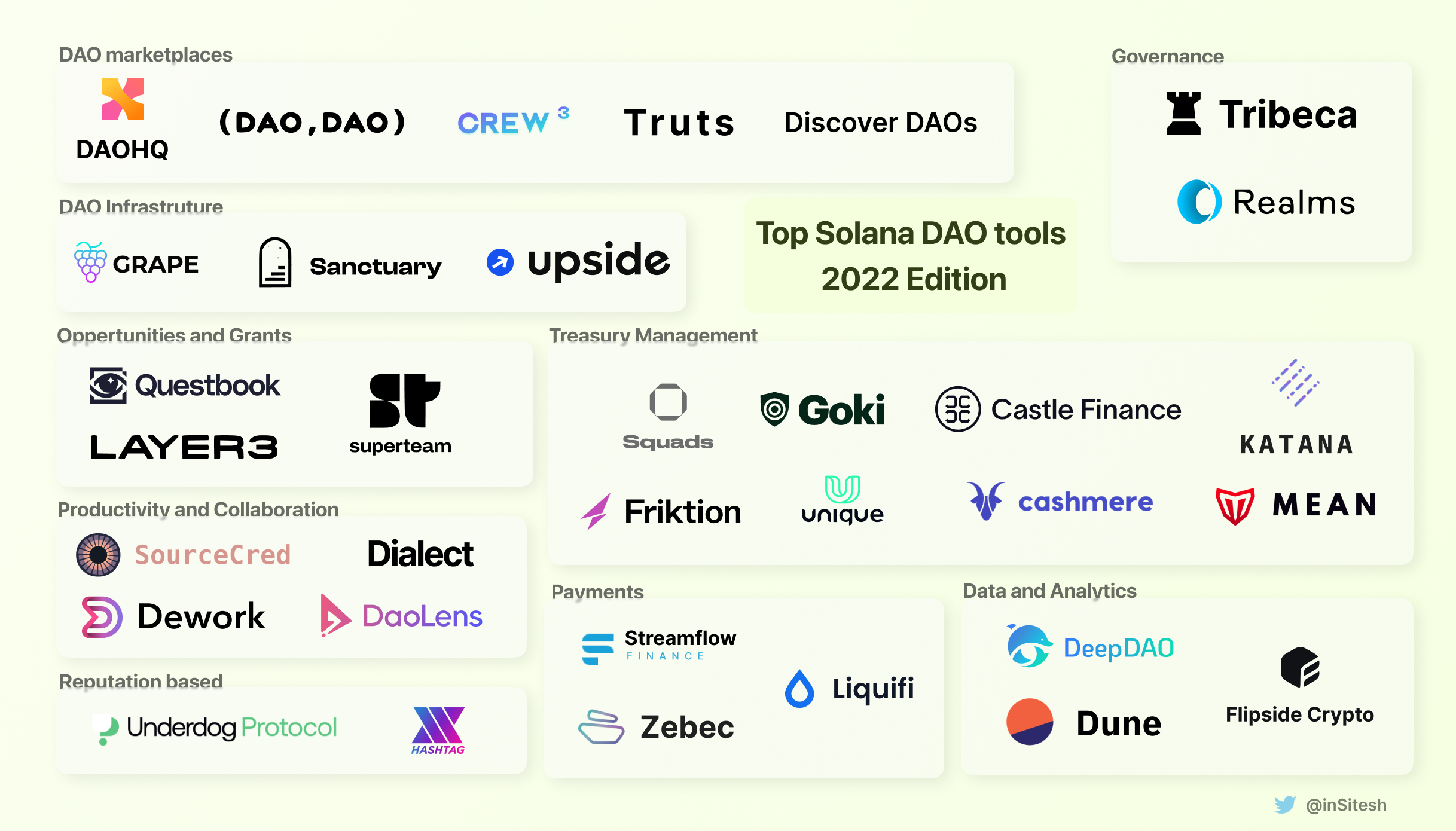 Solana DAO tooling: Ecosystem, Challenges & Opportunities | by Sitesh Kumar  Sahoo | Medium