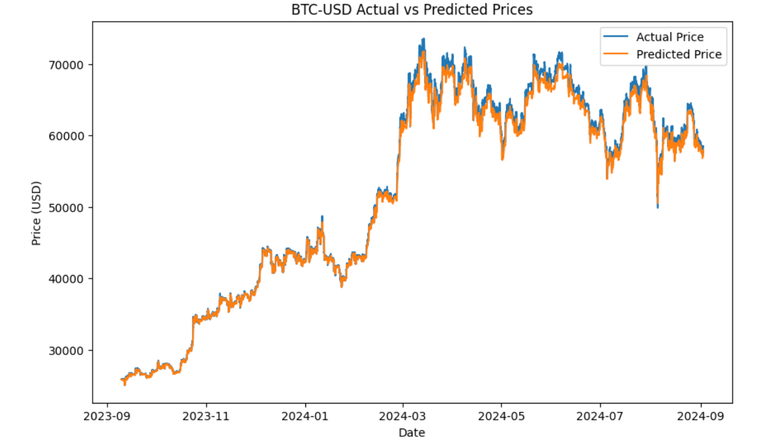 Predicting Cryptocurrency Prices with Neural Networks: Why Trend Prediction  is the Real Challenge | by Nasrin Mazaheri | Medium