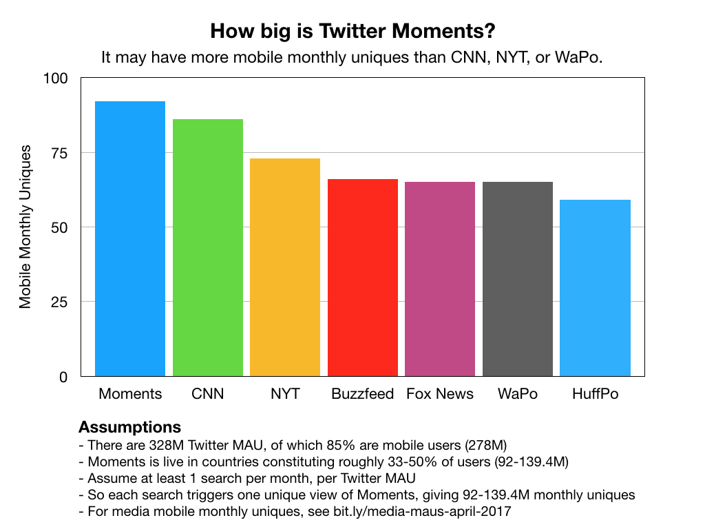 How big is Twitter Moments?. Moments likely has >92M monthly uniques… | by  Balaji S. Srinivasan | Medium