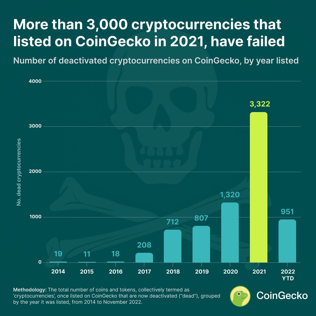 Dead Coins: Just How Many Cryptocurrencies have Disappeared ? | by MattMan  | Medium