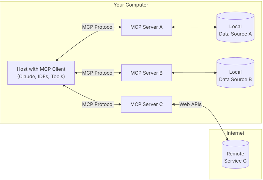 Securing AI MCP API Access: Preserving Identity and Authorization