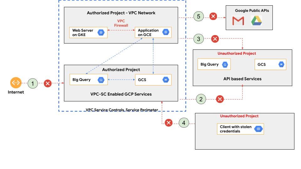GCP-SEC ベジット GitHub - scamwork/GCP-CHEAT-SHEETS