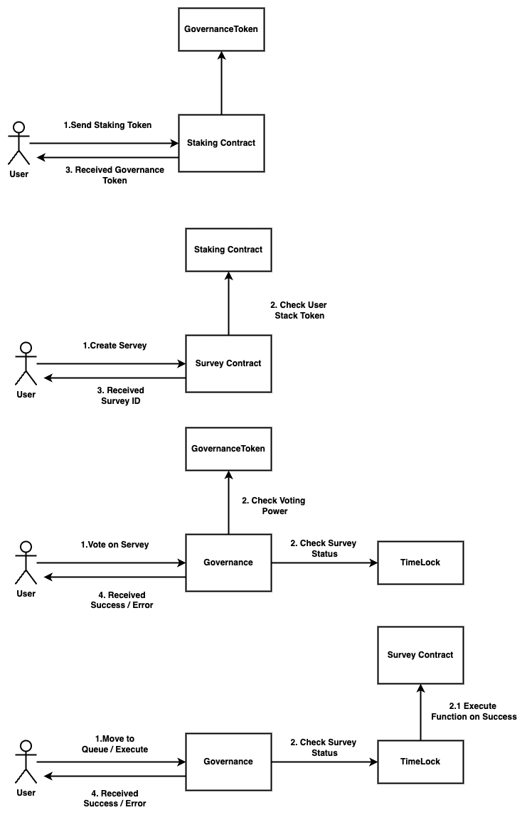 Token Staking and Voting System Governance Overview | by touqeer shah |  Coinmonks | Medium