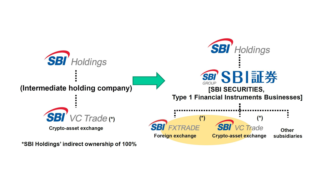 SBI realigns for new crypto regulation | by Norbert Gehrke | Tokyo FinTech  | Medium