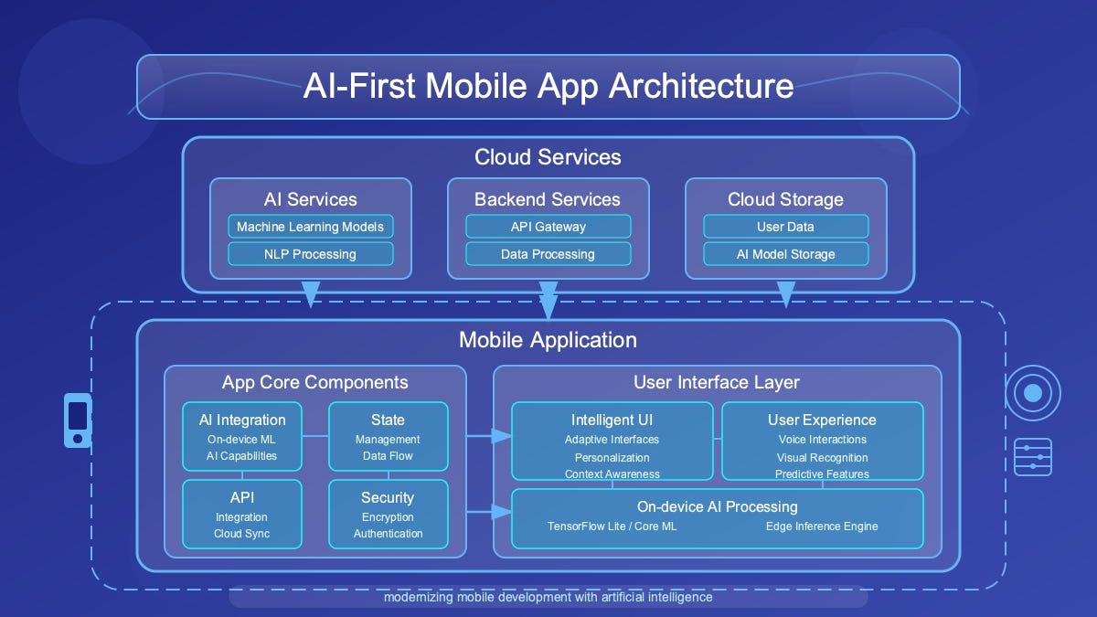 The Future of AI-First Mobile App Architecture | by praveen sharma | Medium
