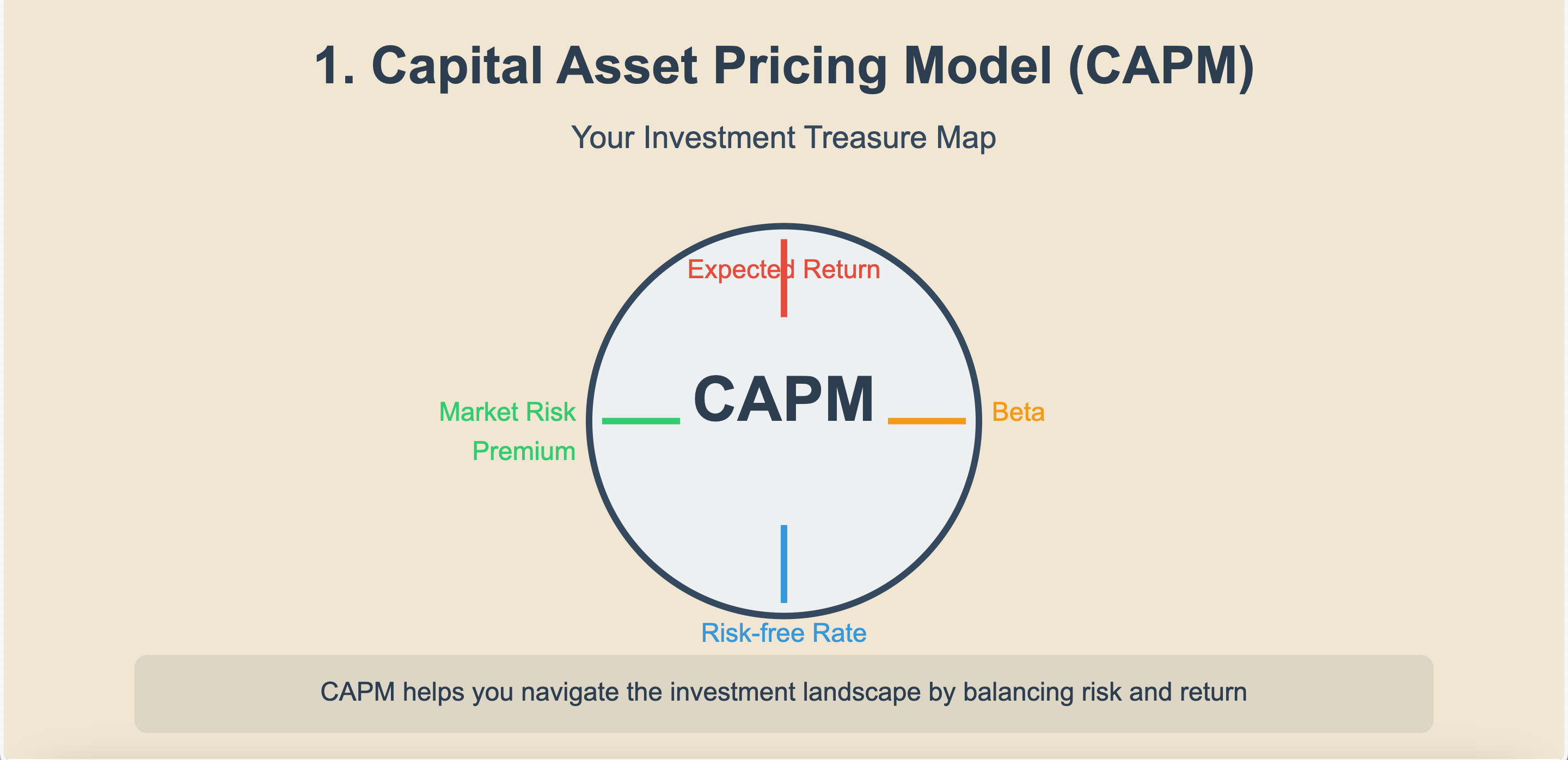 Funny Quant Finance] Understanding CAPM: Your Guide to Smarter Investing |  by Pham The Anh | Funny AI & Quant | Medium