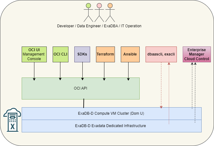 OCI ExaDB-D (ExaCS/ExaCC) — Tool Kit | by hitesh gondalia