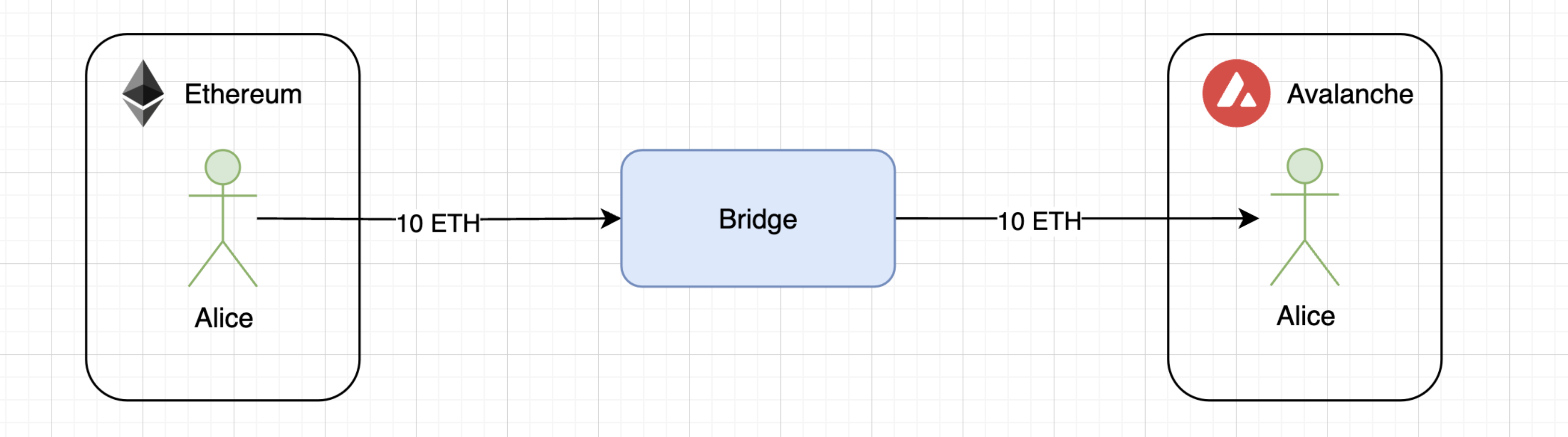 Blockchain bridges — interaction between different networks | by Dmytro  Nasyrov | Pharos Production | Founder & CTO | Medium