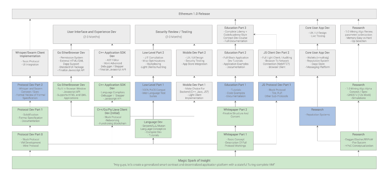 Guide to Ethereum. History | by David McNeal | TheCryptoWriter