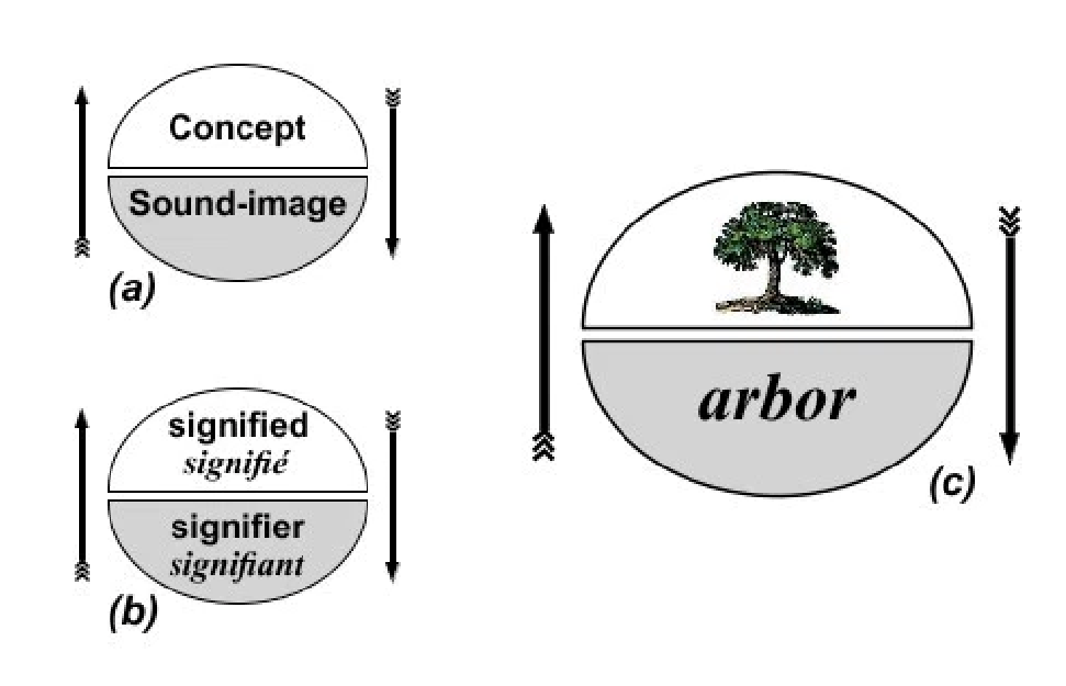Example of Signified <> Signifier. Image Source