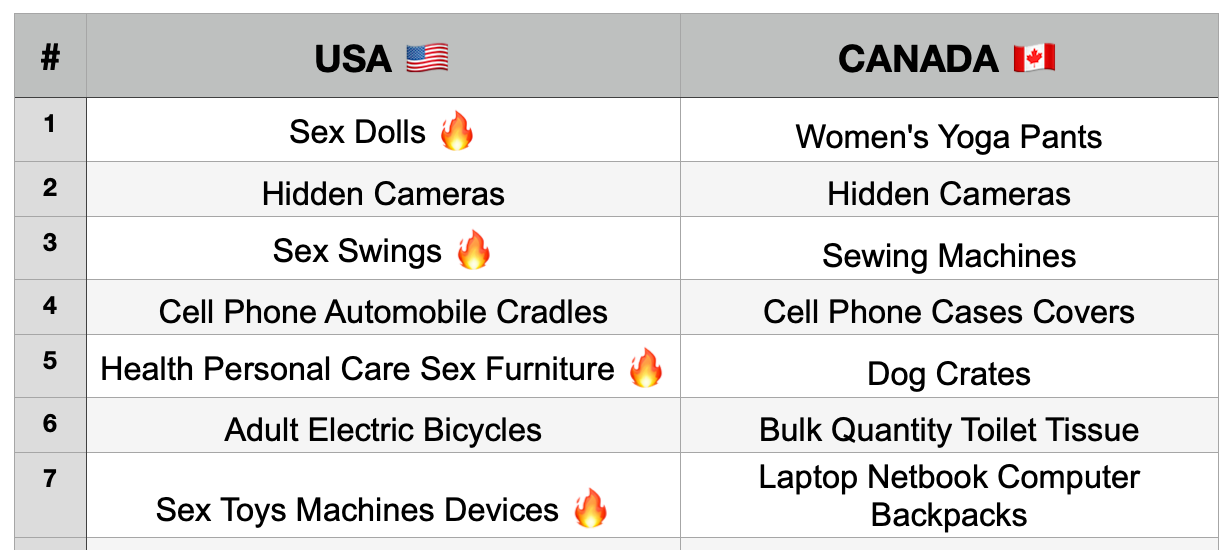 Sex Dolls vs Yoga Pants: Amazon's Best Selling Categories USA vs Canada |  by Kaan Sarac | Medium