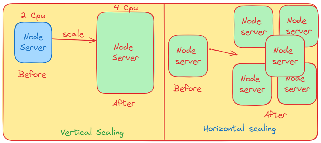 Horizontal Scaling and Vertical Scaling Node js Server.. | by