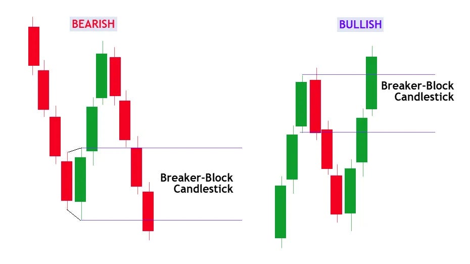 The Hidden Power of Breaker Blocks: Spotting Reversals Before They Happen | by Werner Otto | Aug, 2025 | Medium