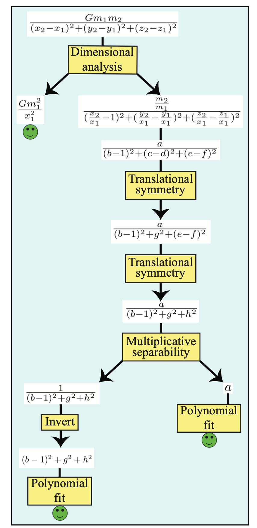 物理法則を”発見”できる機械学習モデルAI Feynman. この記事