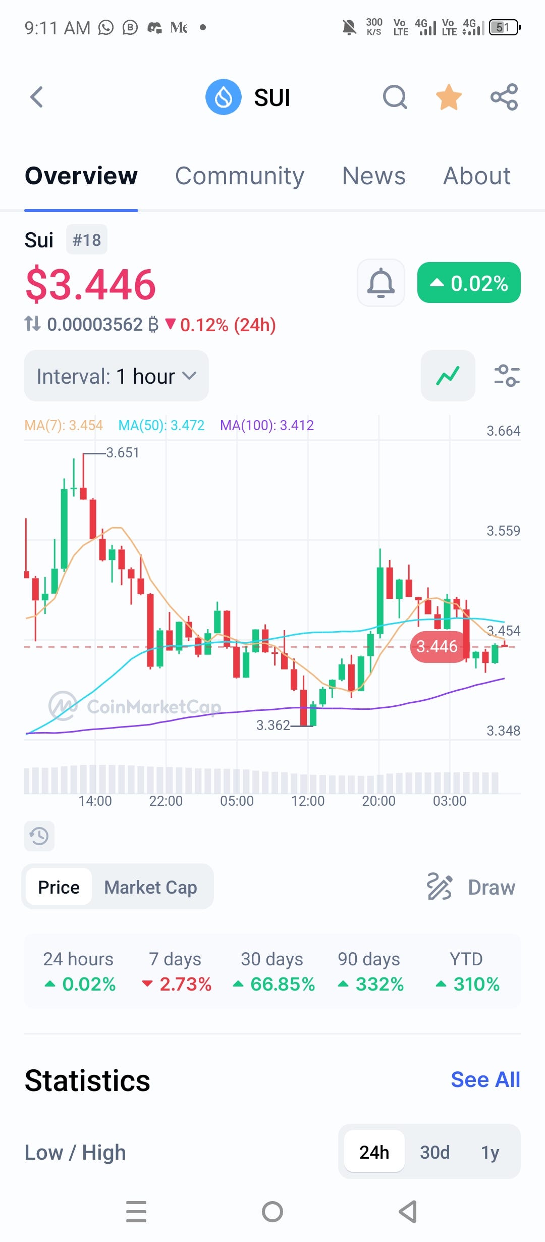 Why SUI Coin is Pumping: The Impact of VC Backing and Market Dynamics