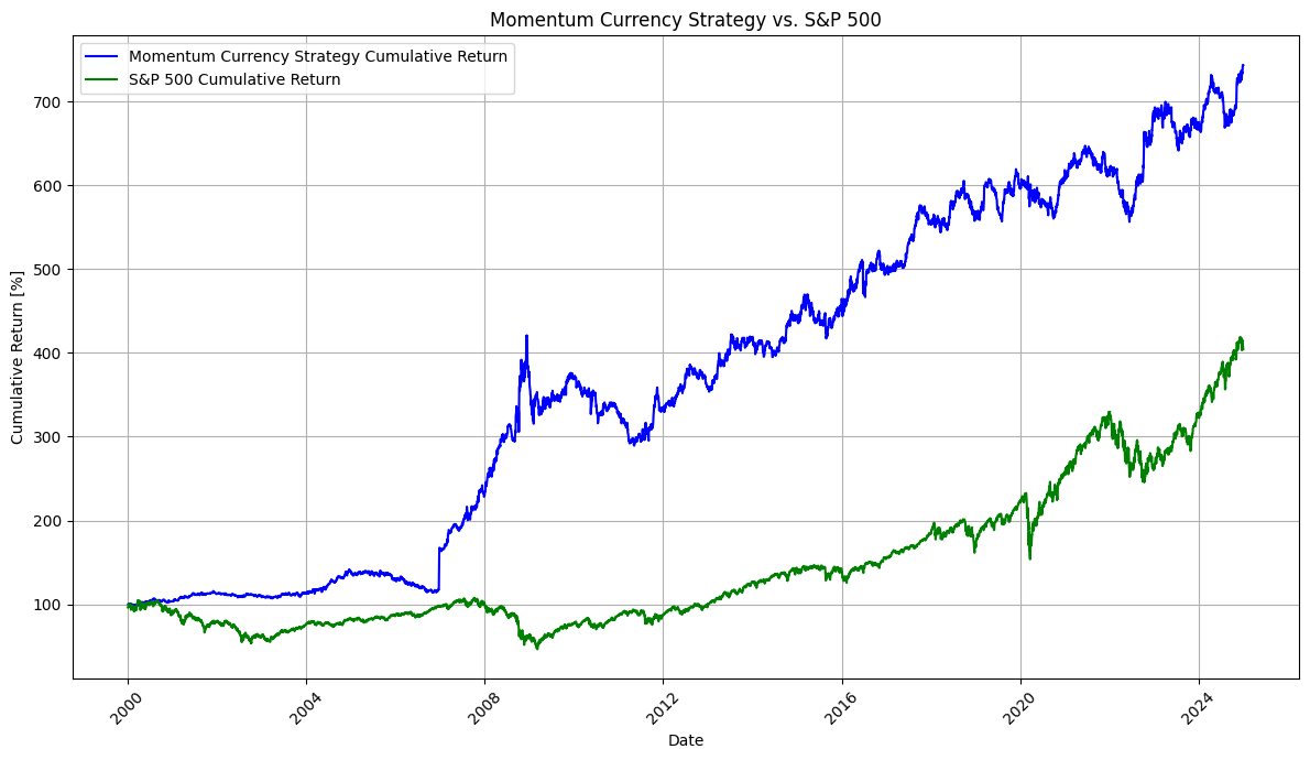 Momentum-Based Investment Strategy in 28 Currency Pairs | by Kridtapon P. |  Medium