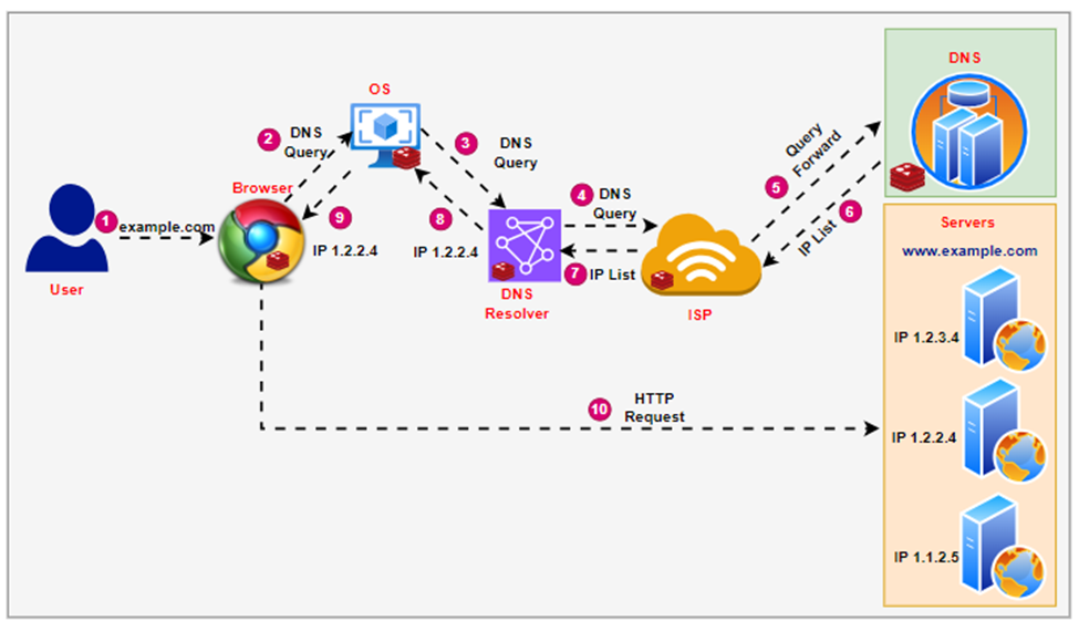 Mastering DNS: A Comprehensive Overview of Internet Address