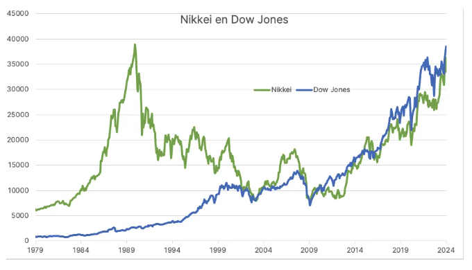 Japan versus the United States. The US stock market closed at a