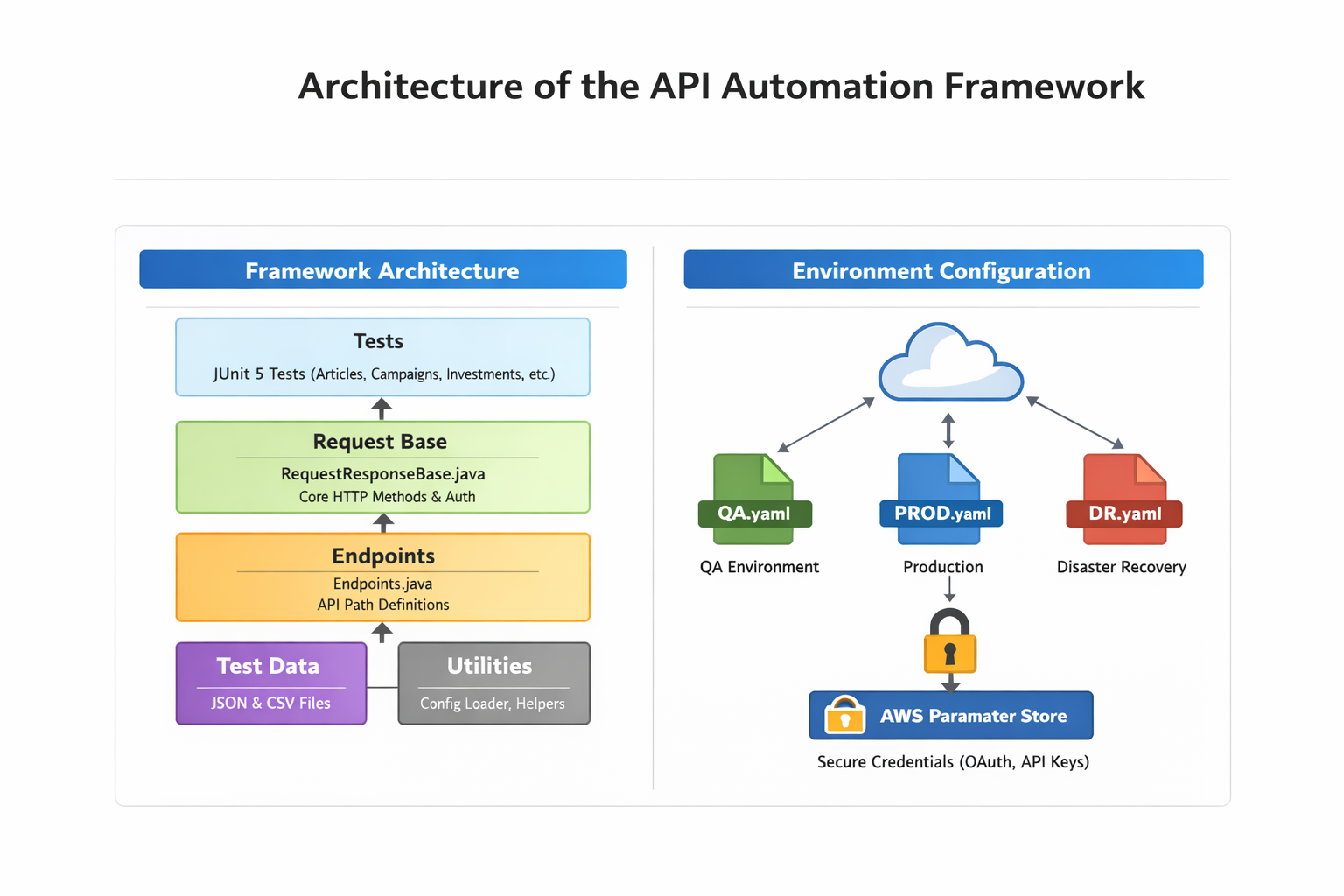 How to Build a Scalable API Automation Framework Using Java