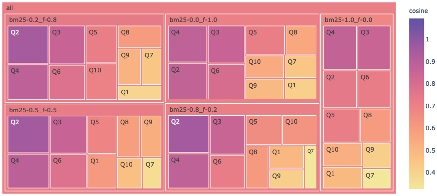 Fig. 3: Treemap showing cosine across retriever ratios and questions. Image by author