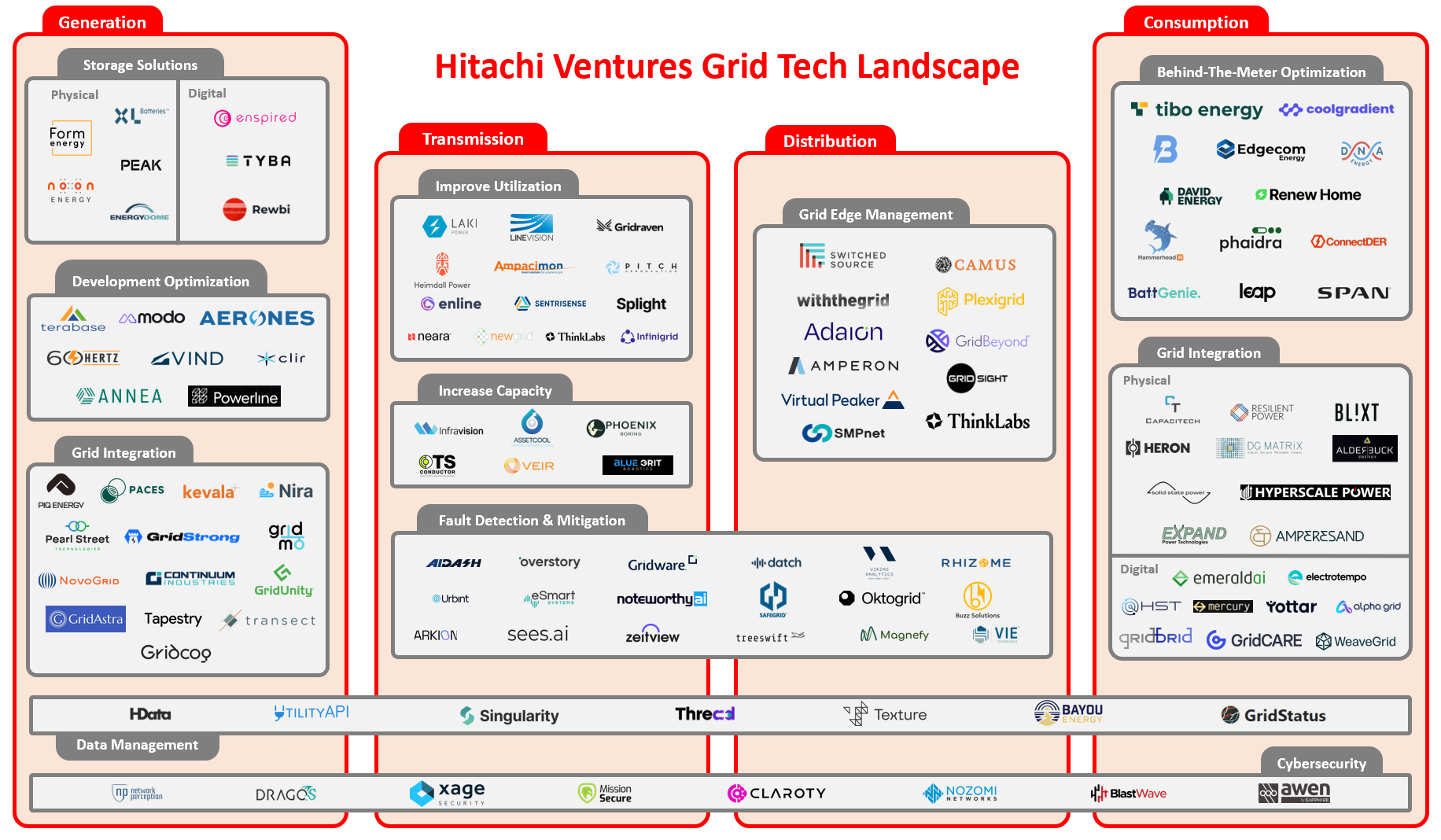The Smart Grid Implementation Era: Opportunities for High Voltage