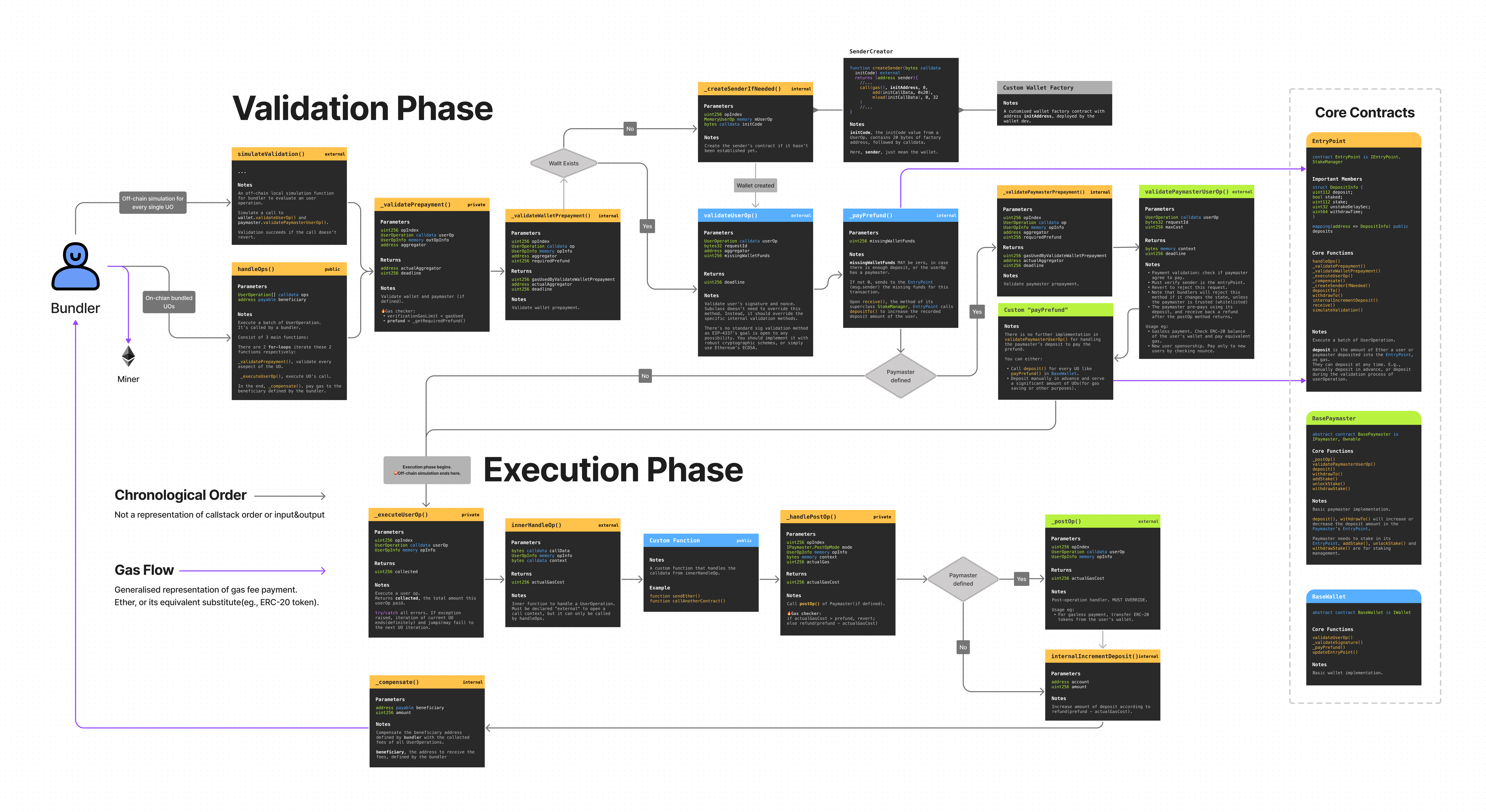 EIP-4337 Detailed Workflow. This article will not introduce… | by Ben Law |  CoinsBench
